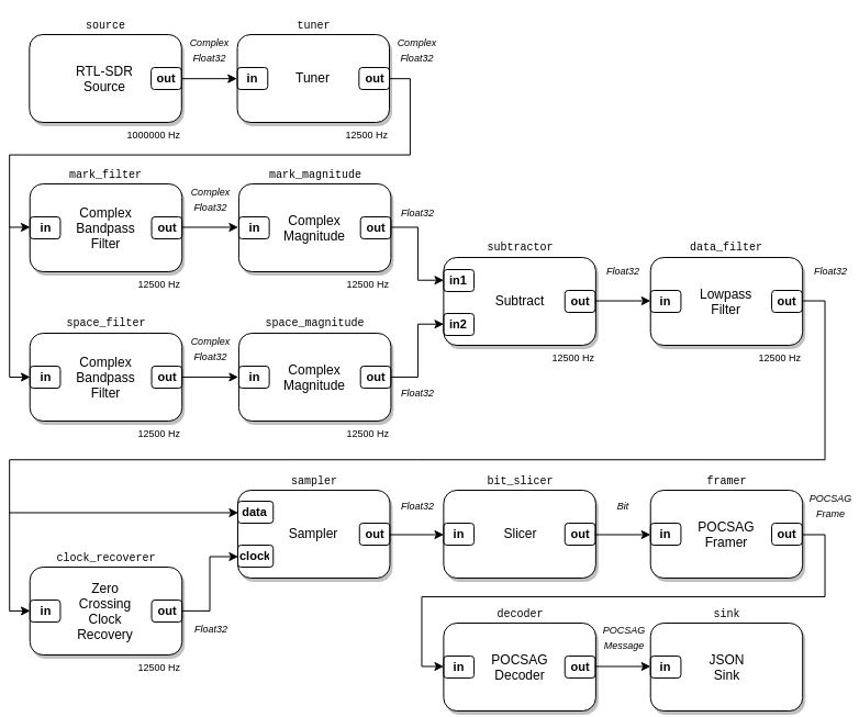 A LuaRadio based POCSAG decoder flowgraph.