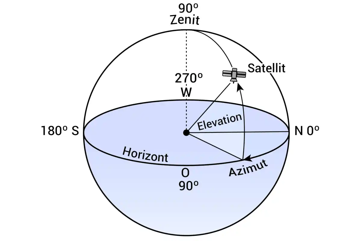 Azimuth angle und elevation angle