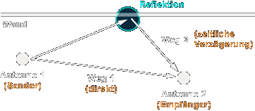 Reflexionen / Reflektionen